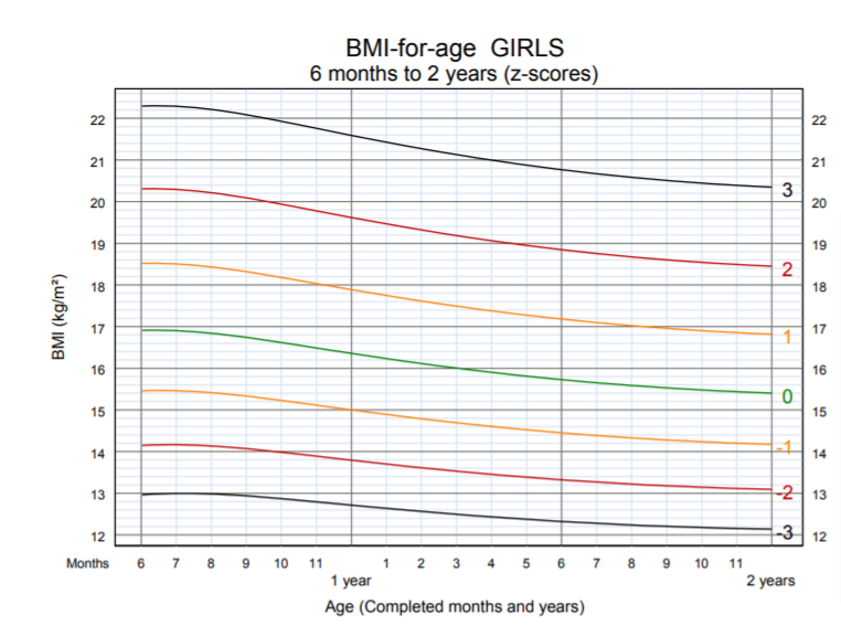 OMS - BMI per età bambina 6 mesi 2 anni