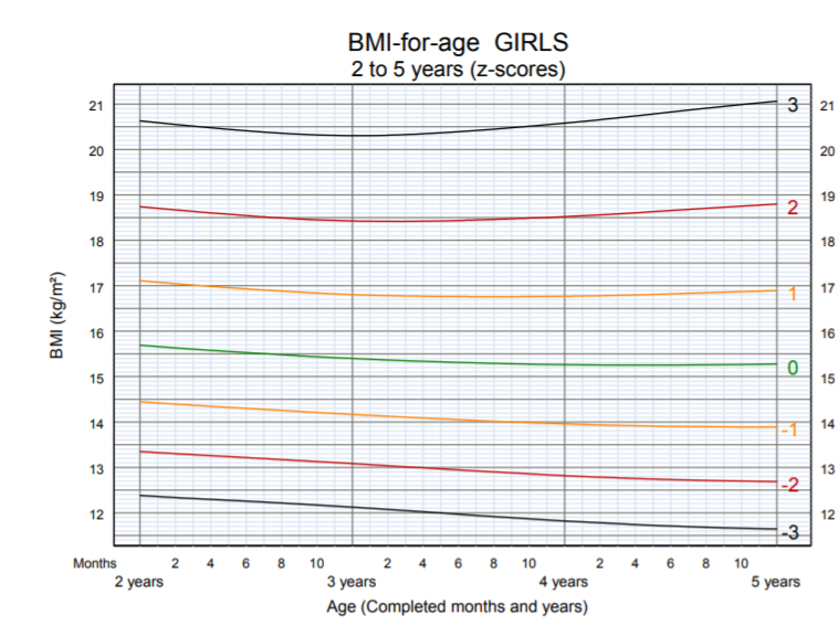 OMS - BMI per età bambine 2-5 anni