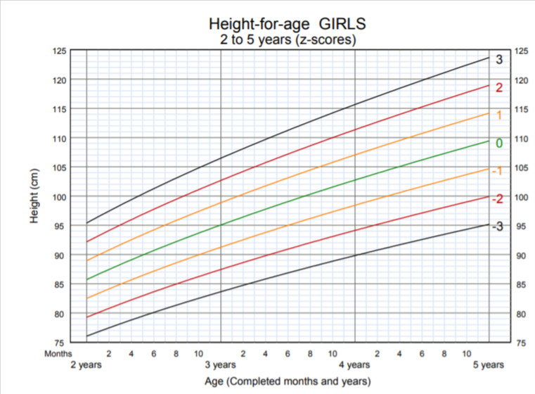 OMS - altezza per età bambina 2-5 anni