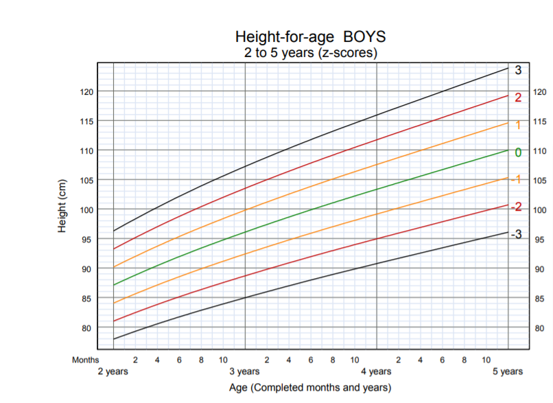 OMS - altezza per età bambino 2-5 anni