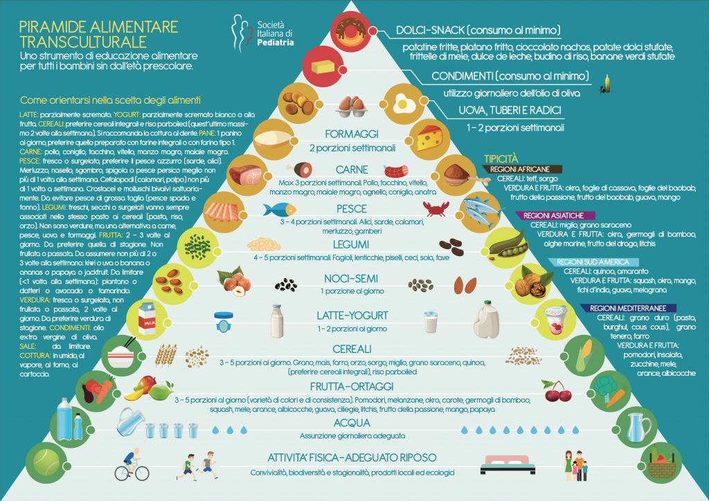 SIP - Piramide Alimentare Transculturale_def (1)