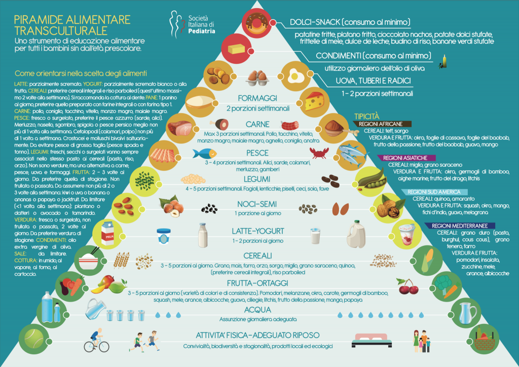piramide alimentare bambini